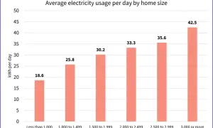 Wykres słupkowy pokazuje, ile dziennie zużywa się prądu w zależności od wielkości domu. Im większy dom, tym większe zużycie energii.