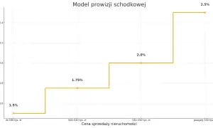 Wykres przedstawia model prowizji pośrednika w zależności od ceny nieruchomości. Im wyższa cena, tym wyższa prowizja.