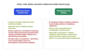 Zalety i wady nadpłacania kredytu hipotecznego: skrócenie okresu kredytowania vs. zmniejszenie raty.