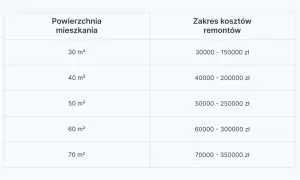 Tabela z wyceną remontu mieszkania. Podano zakres kosztów dla powierzchni od 30 do 70 m².