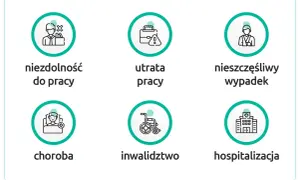 Zabezpiecz kredyt: niezdolność do pracy, utrata pracy, wypadek, choroba, inwalidztwo, hospitalizacja. Ubezpieczenie na życie do kredytu chroni Cię w trudnych sytuacjach.