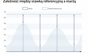 Wykres pokazuje, jak stopy procentowe a rata kredytu zmieniają się w czasie. Widać zależność między marżą a stawką referencyjną.