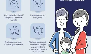 Program mieszkanie bez wkładu własnego: Krystyna i Jan marzą o własnym mieszkaniu. Bank sprawdza zdolność, podpisuje umowę, a rodzina może się powiększyć.