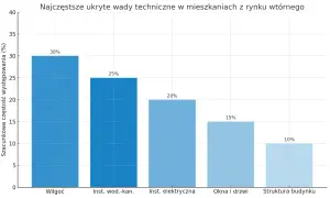 Wykres słupkowy pokazuje najczęstsze wady ukryte mieszkania z rynku wtórnego: wilgoć (30%), instalacje wodno-kanalizacyjne (25%), elektryczne (20%), okna i drzwi (15%), struktura budynku (10%).