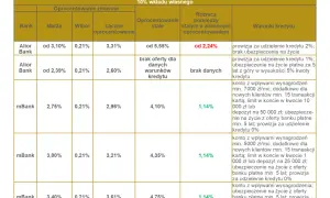 Tabela porównuje oprocentowanie zmienne w skali roku dla kredytów w Alior Bank i mBank.