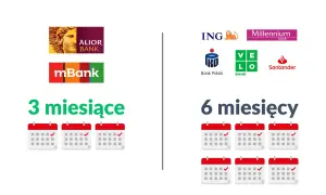 Porównanie ofert banków: Alior, mBank (3 miesiące) vs. ING, Millennium, Bank Polski, VeloBank, Santander (6 miesięcy). Ryczałt a kredyt hipoteczny.