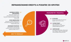 Refinansowanie kredytu: wykreślenie starej hipoteki z księgi wieczystej, ustanowienie nowej i podatek PCC-3.