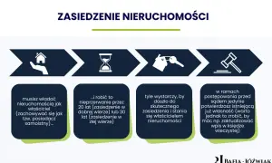 Proces zasiedzenia nieruchomości: musisz władać nią jak właściciel (zachowywać się jak posiadacz samoistny) przez 20 lub 30 lat.