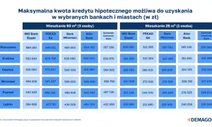 Tabela pokazuje, ile trzeba zarabiać, by dostać 200 tys. kredytu hipotecznego w różnych miastach i bankach.