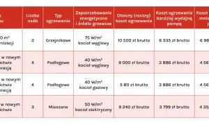 Tabela porównuje koszty ogrzewania różnych domów, pokazując alternatywy co zamiast pompy ciepła: kotły węglowe, gazowe i elektryczne.