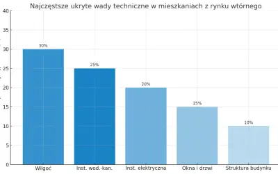 Wykres słupkowy pokazuje najczęstsze wady ukryte mieszkania z rynku wtórnego: wilgoć (30%), instalacje wodno-kanalizacyjne (25%), elektryczne (20%), okna i drzwi (15%), struktura budynku (10%).