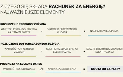 Rozliczenie rachunku za energię: prognoza vs. faktyczne zużycie prądu w domu, koszty dystrybucji i sprzedaży, kwota do zapłaty.