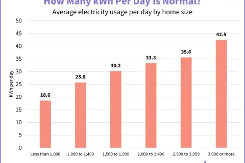 Wykres słupkowy pokazuje, ile dziennie zużywa się prądu w zależności od wielkości domu. Im większy dom, tym większe zużycie energii.