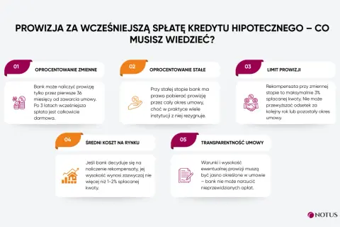 Informacje o prowizji za wcześniejszą spłatę kredytu hipotecznego. Dowiedz się, jak wziąć kredyt i jakie są koszty.