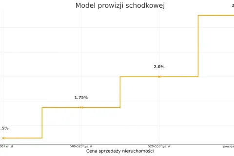 Wykres przedstawia model prowizji pośrednika w zależności od ceny nieruchomości. Im wyższa cena, tym wyższa prowizja.