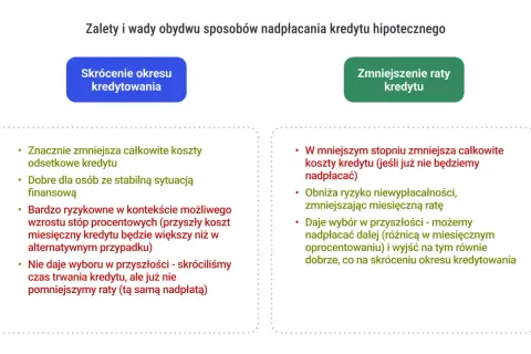 Zalety i wady nadpłacania kredytu hipotecznego: skrócenie okresu kredytowania vs. zmniejszenie raty.