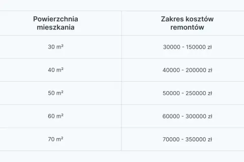 Tabela z wyceną remontu mieszkania. Podano zakres kosztów dla powierzchni od 30 do 70 m².