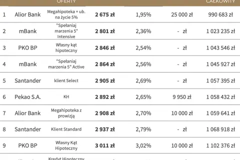 Tabela porównująca oferty kredytów hipotecznych. PKO BP oferuje "Własny Kąt Hipoteczny" ze stałym oprocentowaniem.
