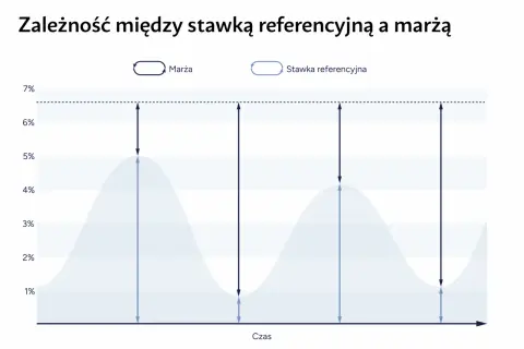 Wykres pokazuje, jak stopy procentowe a rata kredytu zmieniają się w czasie. Widać zależność między marżą a stawką referencyjną.