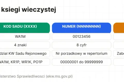 Jak sprawdzić numer księgi wieczystej? Tabela pokazuje format: kod sądu (4 znaki), numer (8 cyfr) i cyfra kontrolna.