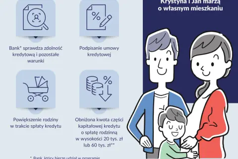 Program mieszkanie bez wkładu własnego: Krystyna i Jan marzą o własnym mieszkaniu. Bank sprawdza zdolność, podpisuje umowę, a rodzina może się powiększyć.