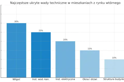 Wykres słupkowy pokazuje najczęstsze wady ukryte mieszkania z rynku wtórnego: wilgoć (30%), instalacje wodno-kanalizacyjne (25%), elektryczne (20%), okna i drzwi (15%), struktura budynku (10%).