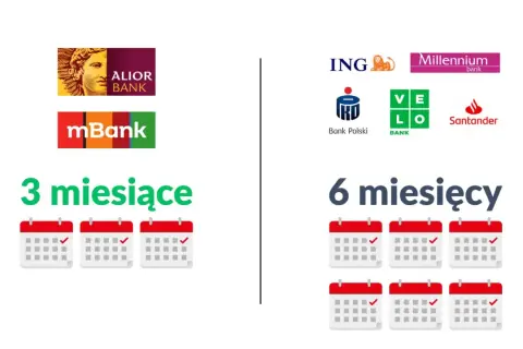 Porównanie ofert banków: Alior, mBank (3 miesiące) vs. ING, Millennium, Bank Polski, VeloBank, Santander (6 miesięcy). Ryczałt a kredyt hipoteczny.