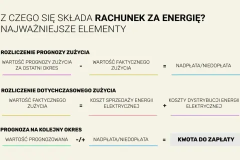 Rozliczenie rachunku za energię: prognoza vs. faktyczne zużycie prądu w domu, koszty dystrybucji i sprzedaży, kwota do zapłaty.