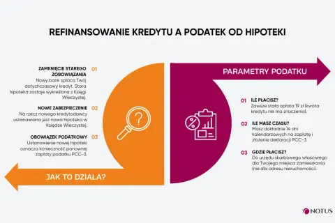Refinansowanie kredytu: wykreślenie starej hipoteki z księgi wieczystej, ustanowienie nowej i podatek PCC-3.