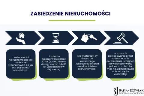 Proces zasiedzenia nieruchomości: musisz władać nią jak właściciel (zachowywać się jak posiadacz samoistny) przez 20 lub 30 lat.