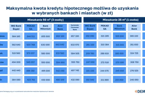 Tabela pokazuje, ile trzeba zarabiać, by dostać 200 tys. kredytu hipotecznego w różnych miastach i bankach.