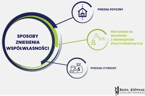 Grafika przedstawia sposoby zniesienia współwłasności: podział fizyczny, przyznanie na własność z obowiązkiem spłaty oraz podział cywilny. Kto ponosi koszty zniesienia współwłasności?