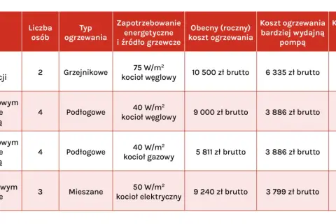 Tabela porównuje koszty ogrzewania różnych domów, pokazując alternatywy co zamiast pompy ciepła: kotły węglowe, gazowe i elektryczne.