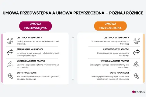 Co to jest umowa przedwstępna? Porównanie z umową przyrzeczoną: rezerwacja vs. finalizacja, brak przeniesienia własności vs. przeniesienie, dowolna forma vs. notarialna.