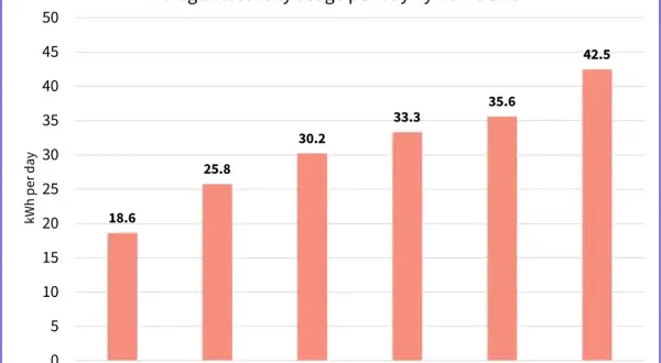 Wykres słupkowy pokazuje, ile dziennie zużywa się prądu w zależności od wielkości domu. Im większy dom, tym większe zużycie energii.