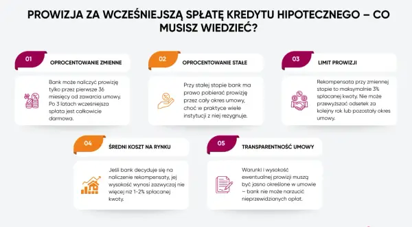 Informacje o prowizji za wcześniejszą spłatę kredytu hipotecznego. Dowiedz się, jak wziąć kredyt i jakie są koszty.