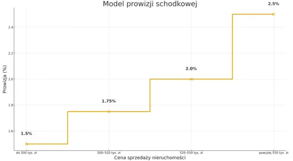 Wykres przedstawia model prowizji pośrednika w zależności od ceny nieruchomości. Im wyższa cena, tym wyższa prowizja.