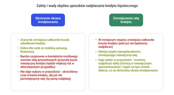 Zalety i wady nadpłacania kredytu hipotecznego: skrócenie okresu kredytowania vs. zmniejszenie raty.