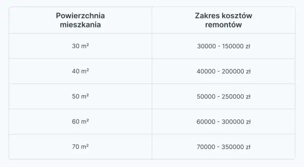Tabela z wyceną remontu mieszkania. Podano zakres kosztów dla powierzchni od 30 do 70 m².