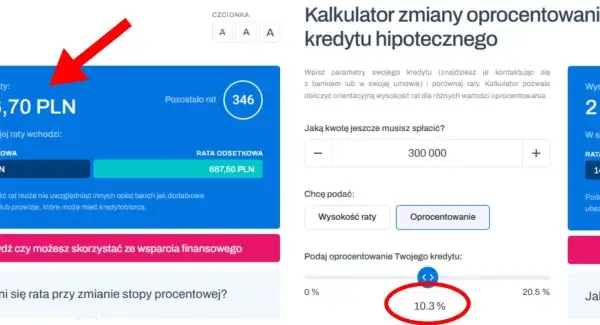 Kalkulator pokazuje, że przy kredycie 300 000 zł i oprocentowaniu 2,75%, rata wynosi 1256,70 zł. Przy 10,3% rata to 2716,15 zł.