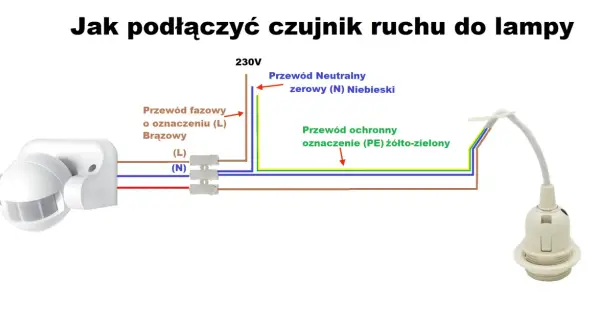 Schemat podłączenia czujnika ruchu do lampy: brązowy przewód fazowy (L), niebieski neutralny (N) i żółto-zielony ochronny (PE).