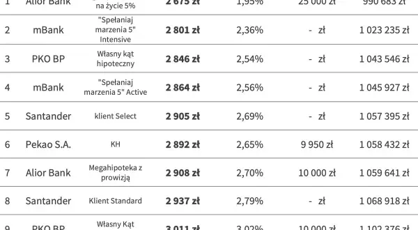 Tabela porównująca oferty kredytów hipotecznych. PKO BP oferuje "Własny Kąt Hipoteczny" ze stałym oprocentowaniem.