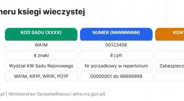Jak sprawdzić numer księgi wieczystej? Tabela pokazuje format: kod sądu (4 znaki), numer (8 cyfr) i cyfra kontrolna.