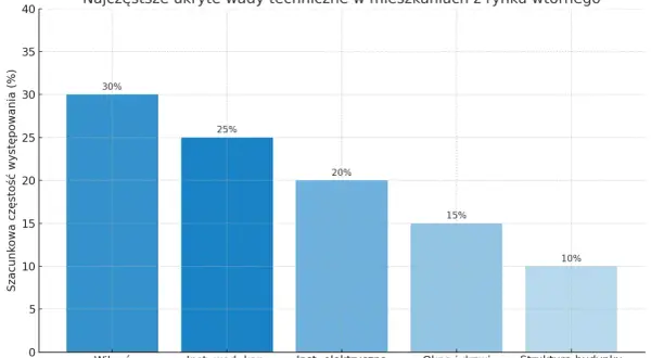 Wykres słupkowy pokazuje najczęstsze wady ukryte mieszkania z rynku wtórnego: wilgoć (30%), instalacje wodno-kanalizacyjne (25%), elektryczne (20%), okna i drzwi (15%), struktura budynku (10%).