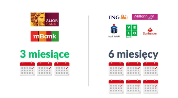 Porównanie ofert banków: Alior, mBank (3 miesiące) vs. ING, Millennium, Bank Polski, VeloBank, Santander (6 miesięcy). Ryczałt a kredyt hipoteczny.