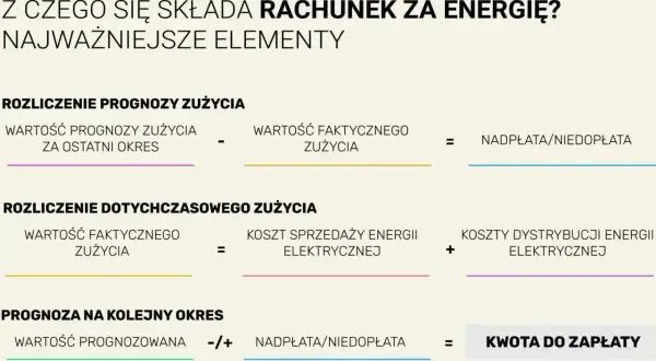 Rozliczenie rachunku za energię: prognoza vs. faktyczne zużycie prądu w domu, koszty dystrybucji i sprzedaży, kwota do zapłaty.