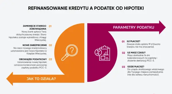 Refinansowanie kredytu: wykreślenie starej hipoteki z księgi wieczystej, ustanowienie nowej i podatek PCC-3.