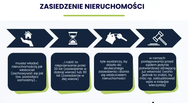 Proces zasiedzenia nieruchomości: musisz władać nią jak właściciel (zachowywać się jak posiadacz samoistny) przez 20 lub 30 lat.