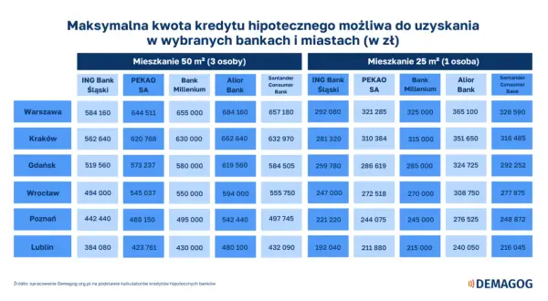 Tabela pokazuje, ile trzeba zarabiać, by dostać 200 tys. kredytu hipotecznego w różnych miastach i bankach.