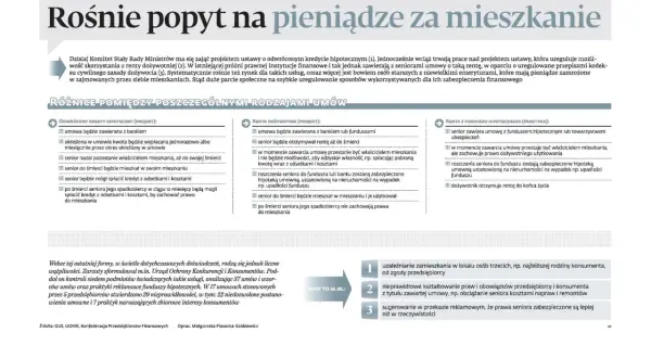 Kredyt hipoteczny a mieszkaniowy: porównanie umów. Seniorzy mogą zamienić mieszkanie na rentę, ale uwaga na nieprawidłowości.
